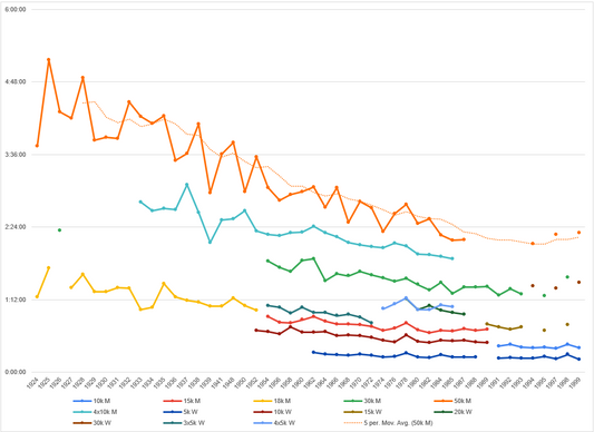Wax & Equipment Changes vs. Race Times, 1924->